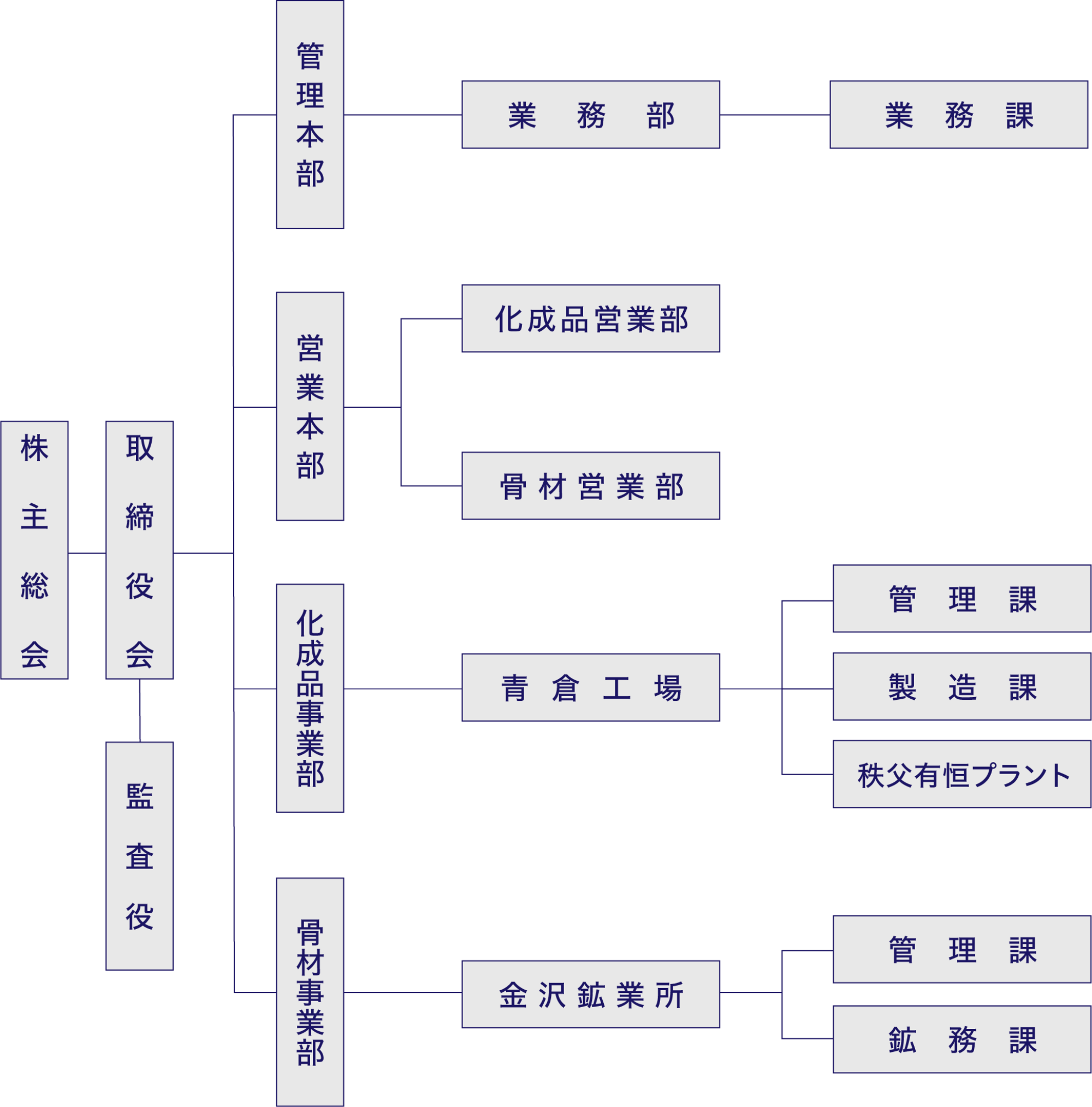 組織図